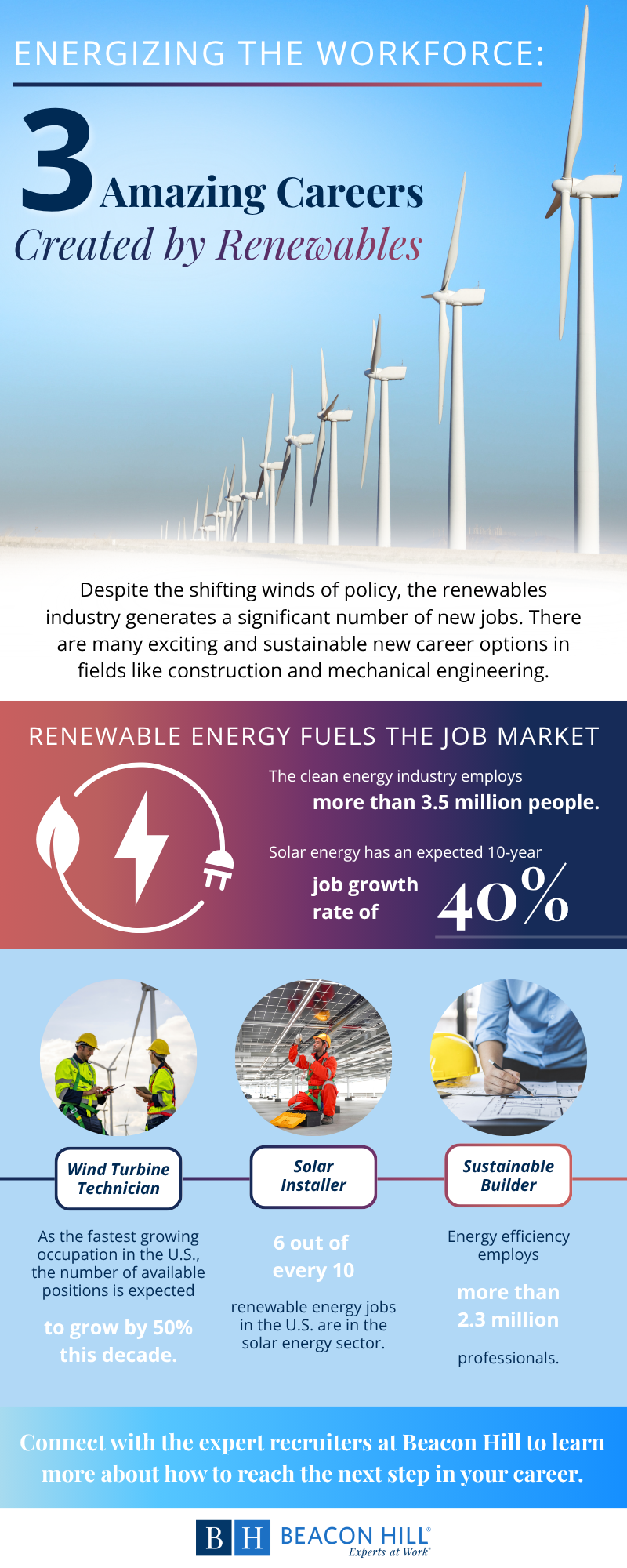 Infographic highlighting three renewable energy careers including wind turbine technician, solar installer and sustainable builder, with statistics on renewable energy job growth, workforce demand and clean energy employment.