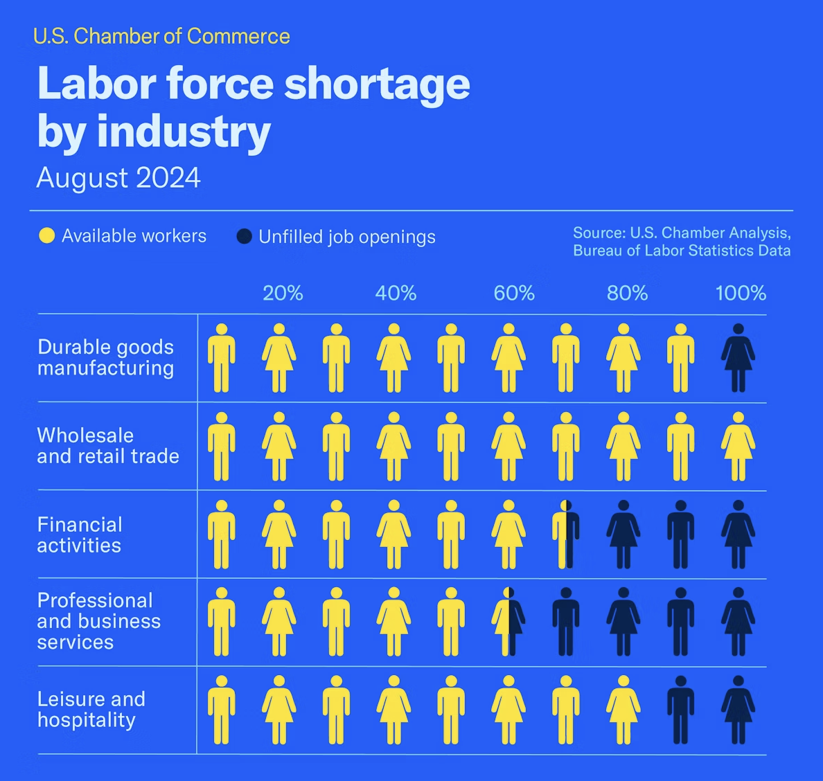 Image from the U.S. Chamber of Commerce: Labor force shortage by industry - August 2024